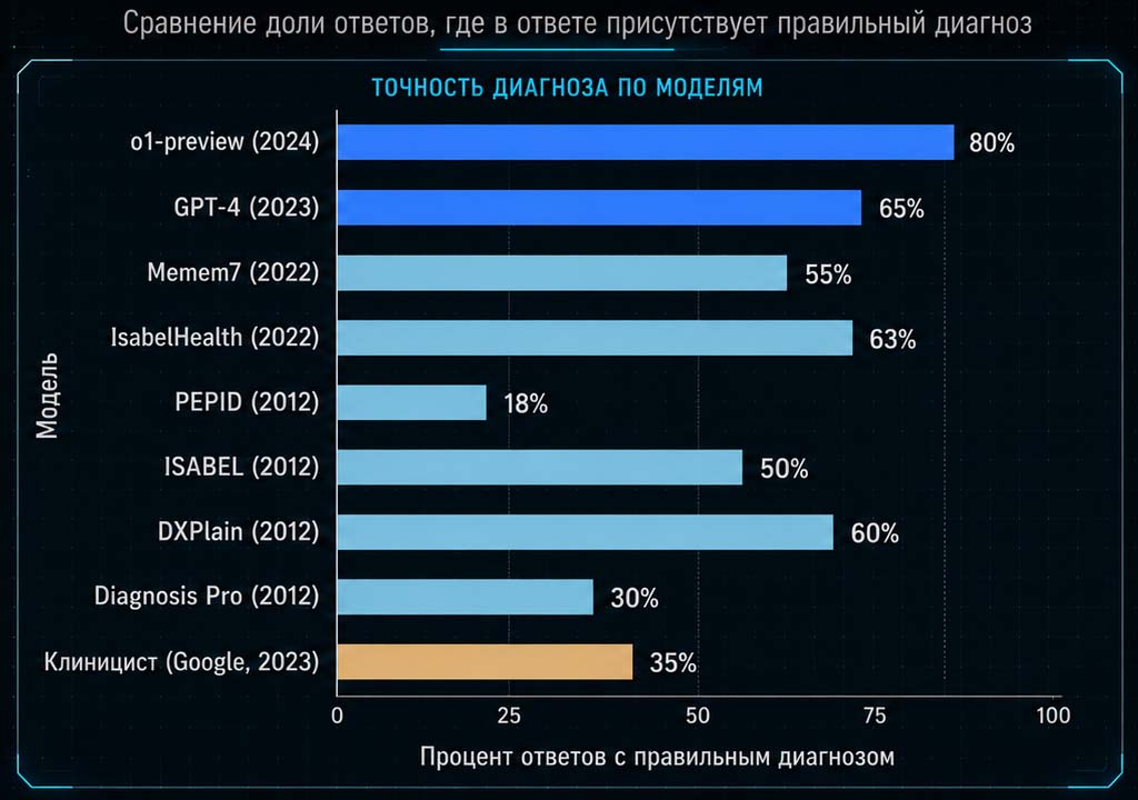 Сравнение доли ответов ИИ, где в ответе присутствует правильный диагноз